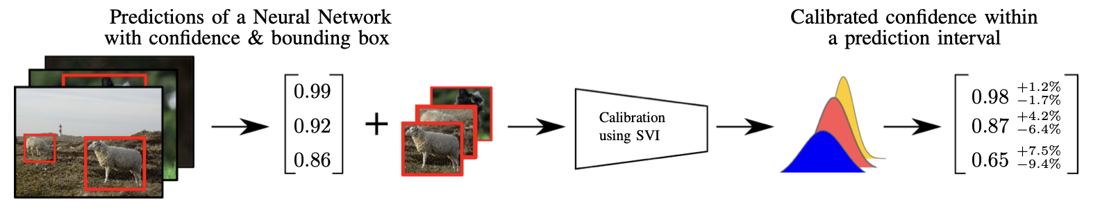 Stochastic variational inference (SVI) for calibration