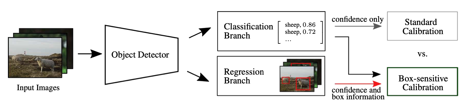 Multivariate calibration (bottom) vs. standard confidence calibration (top).