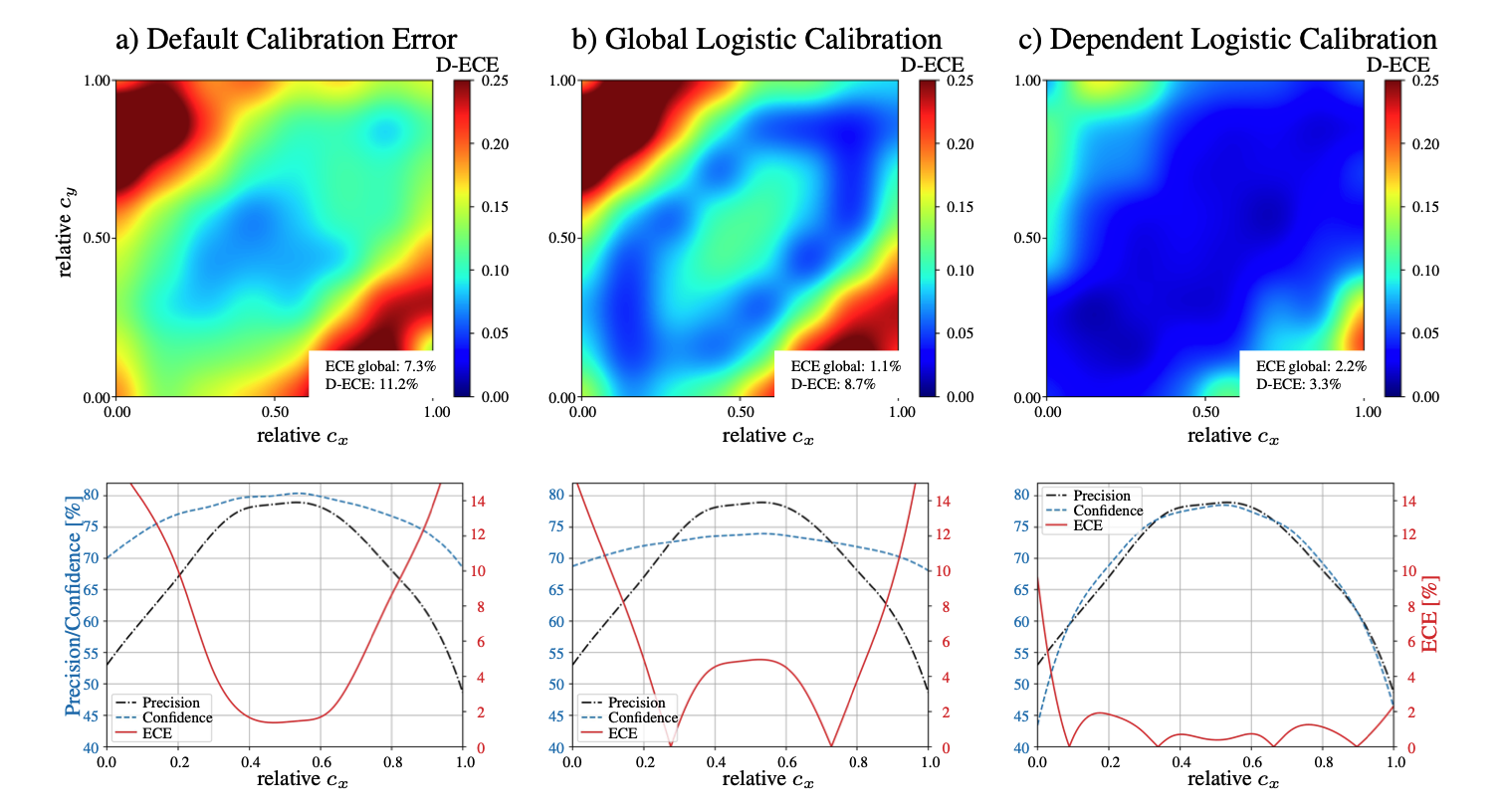 Dependent Logistic Calibration