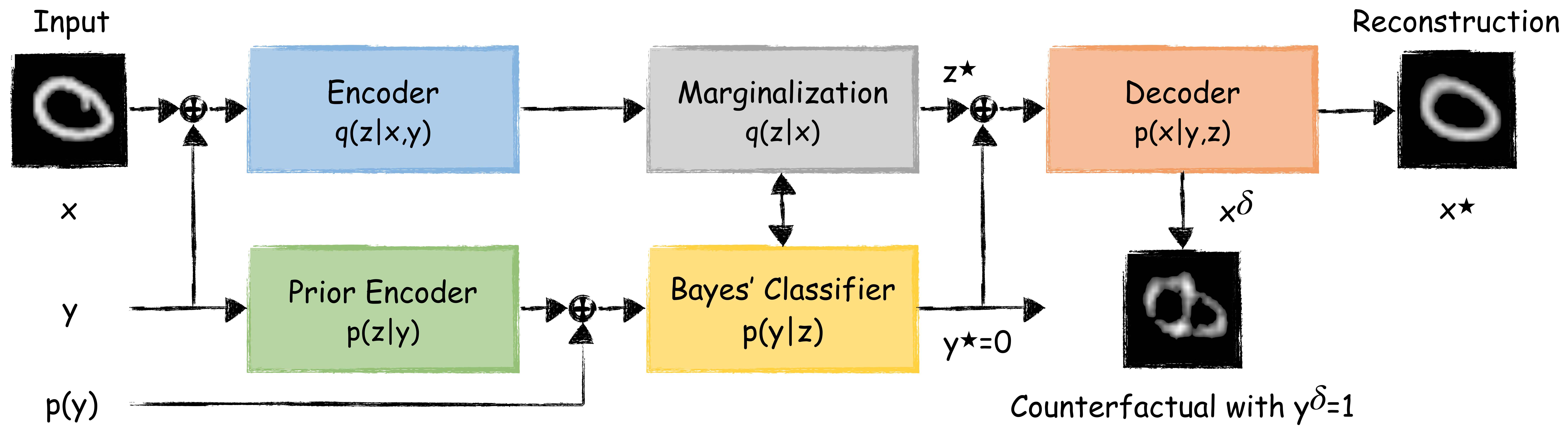 GdVAE Architecture