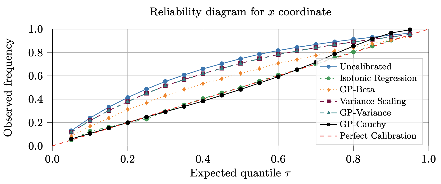 Reliability diagram